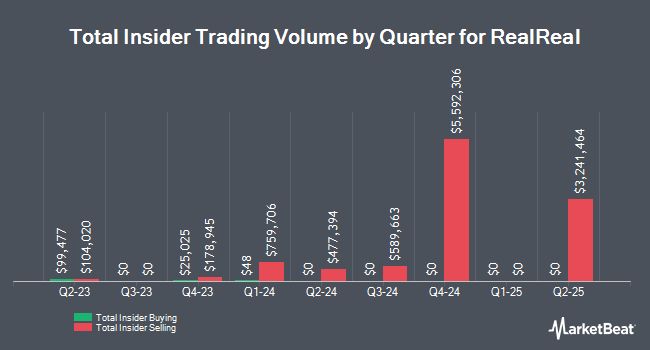 Insider Buying and Selling by Quarter for RealReal (NASDAQ:REAL)