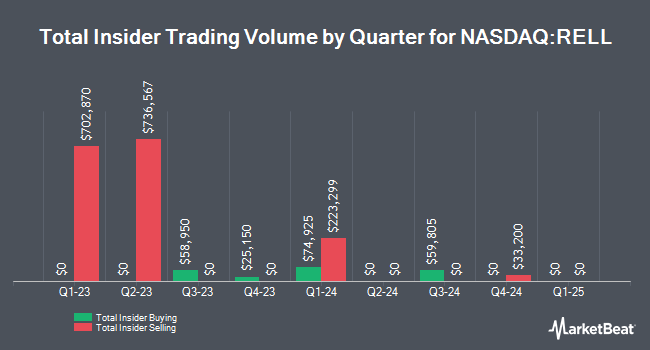 Insider Buying and Selling by Quarter for Richardson Electronics (NASDAQ:RELL)