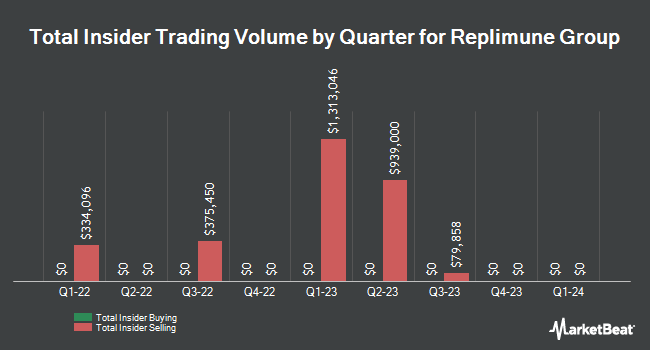 Insider Buying and Selling by Quarter for Replimune Group (NASDAQ:REPL)