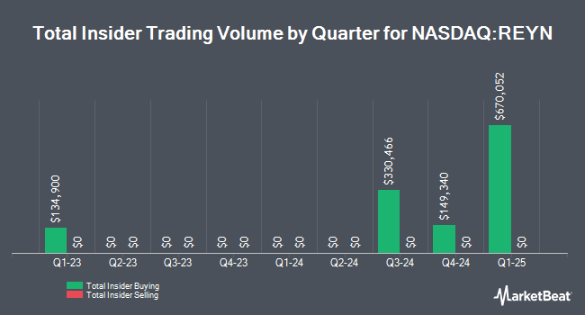 Insider Buying and Selling by Quarter for Reynolds Consumer Products (NASDAQ:REYN)