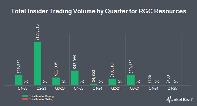 Insider Buying and Selling by Quarter for RGC Resources (NASDAQ:RGCO)