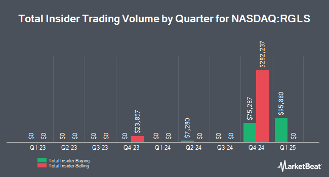 Insider Buying and Selling by Quarter for Regulus Therapeutics (NASDAQ:RGLS)