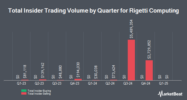 Insider Buying and Selling by Quarter for Rigetti Computing (NASDAQ:RGTI)