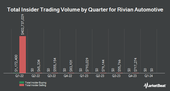 Insider Buying and Selling by Quarter for Rivian Automotive (NASDAQ:RIVN)
