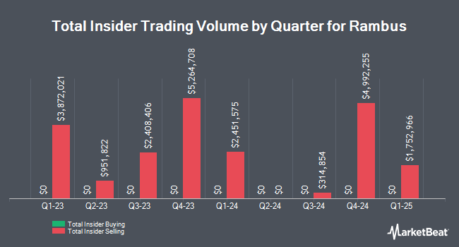 Insider Buying and Selling by Quarter for Rambus (NASDAQ:RMBS)