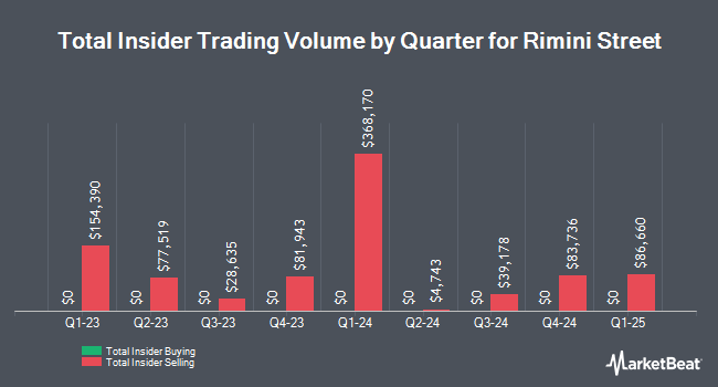 Insider Buying and Selling by Quarter for Rimini Street (NASDAQ:RMNI)