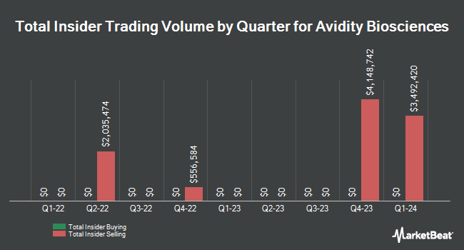 Insider Buying and Selling by Quarter for Avidity Biosciences (NASDAQ:RNA)