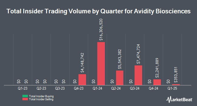 Insider Buying and Selling by Quarter for Avidity Biosciences (NASDAQ:RNA)