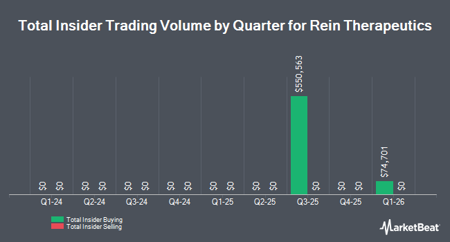 Insider Buying and Selling by Quarter for Rein Therapeutics (NASDAQ:RNTX)