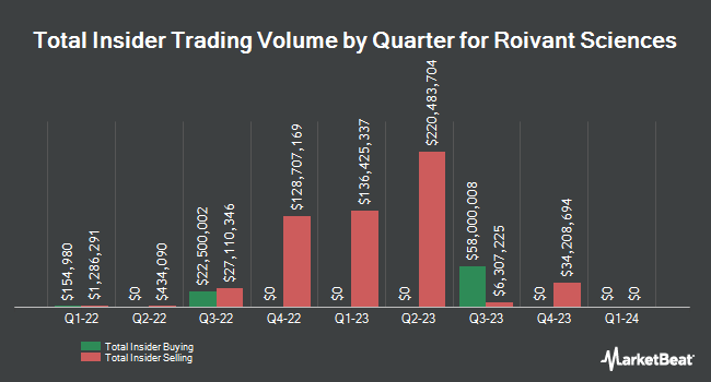 Insider Buying and Selling by Quarter for Roivant Sciences (NASDAQ:ROIV)