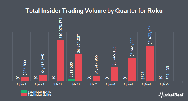 Insider Buying and Selling by Quarter for Roku (NASDAQ:ROKU)