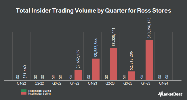 Insider Buying and Selling by Quarter for Ross Stores (NASDAQ:ROST)