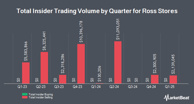 Insider Buying and Selling by Quarter for Ross Stores (NASDAQ:ROST)