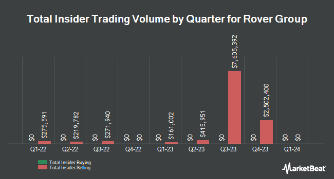 Insider Buying and Selling by Quarter for Rover Group (NASDAQ:ROVR)