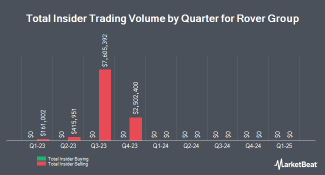 Insider Buying and Selling by Quarter for Rover Group (NASDAQ:ROVR)