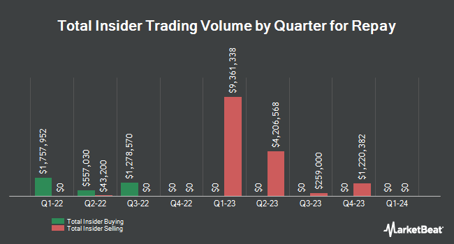 Insider Buying and Selling by Quarter for Repay (NASDAQ:RPAY)