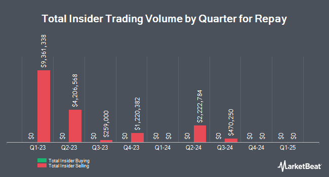 Insider Buying and Selling by Quarter for Repay (NASDAQ:RPAY)