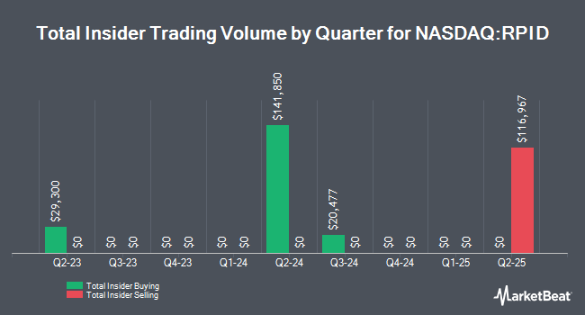 Insider Buying and Selling by Quarter for Rapid Micro Biosystems (NASDAQ:RPID)
