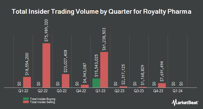 Insider Buying and Selling by Quarter for Royalty Pharma (NASDAQ:RPRX)