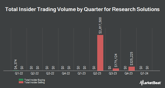 Insider Buying and Selling by Quarter for Research Solutions (NASDAQ:RSSS)