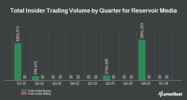Insider Trades by Quarter for Reservoir Media (NASDAQ:RSVR)