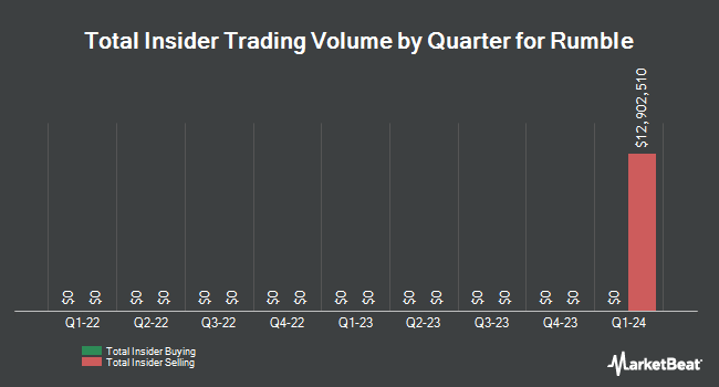 Insider Buying and Selling by Quarter for Rumble (NASDAQ:RUM)