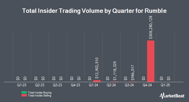 Insider Buying and Selling by Quarter for Rumble (NASDAQ:RUM)