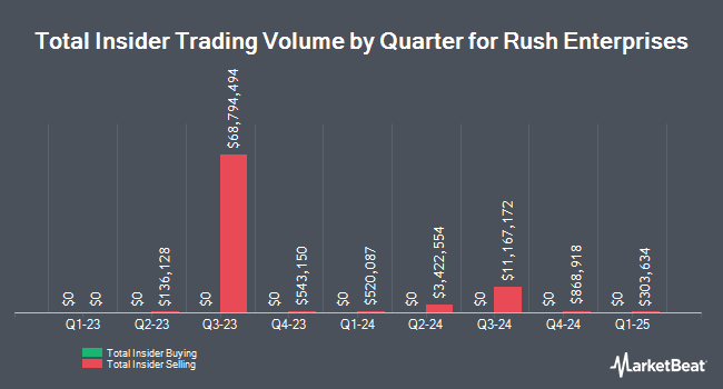 Insider Buying and Selling by Quarter for Rush Enterprises (NASDAQ:RUSHA)