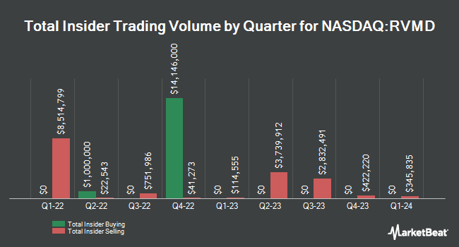 Insider Buying and Selling by Quarter for Revolution Medicines (NASDAQ:RVMD)