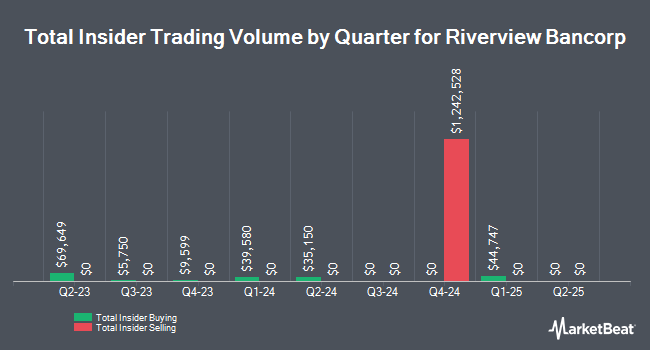 Insider Trades by Quarter for Riverview Bancorp (NASDAQ:RVSB)