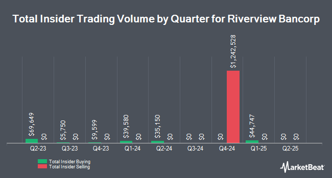 Insider Buying and Selling by Quarter for Riverview Bancorp (NASDAQ:RVSB)