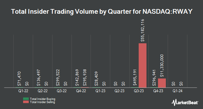 Insider Buying and Selling by Quarter for Runway Growth Finance (NASDAQ:RWAY)