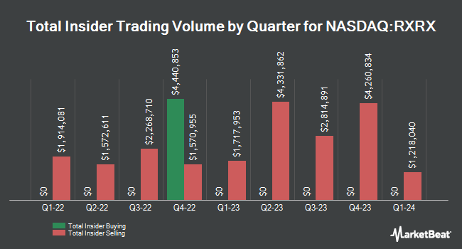 Quarterly insider trading of Recursion Pharmaceuticals (NASDAQ:RXRX)