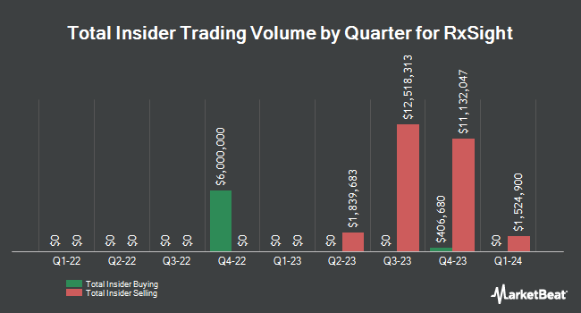 Insider Buying and Selling by Quarter for RxSight (NASDAQ:RXST)