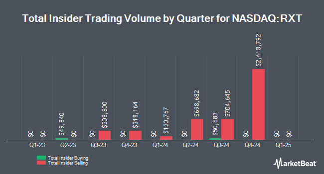 Insider Buying and Selling by Quarter for Rackspace Technology (NASDAQ:RXT)