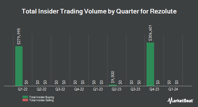 Insider Buying and Selling by Quarter for Rezolute (NASDAQ:RZLT)
