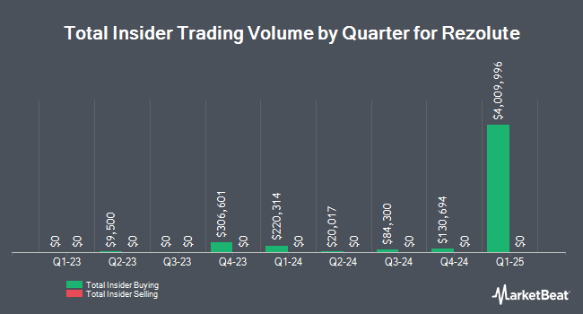 Insider Buying and Selling by Quarter for Rezolute (NASDAQ:RZLT)