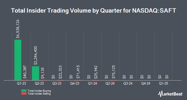 Insider Buying and Selling by Quarter for Safety Insurance Group (NASDAQ:SAFT)