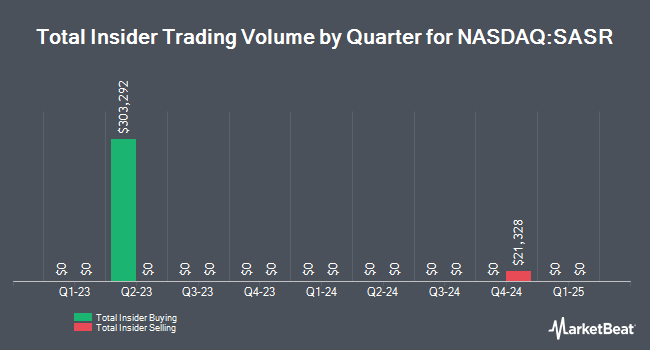 Insider Buying and Selling by Quarter for Sandy Spring Bancorp (NASDAQ:SASR)