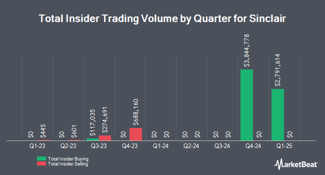 Insider Buying and Selling by Quarter for Sinclair (NASDAQ:SBGI)