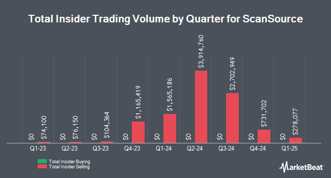 Insider Buying and Selling by Quarter for ScanSource (NASDAQ:SCSC)