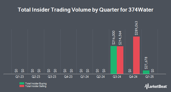 Insider Buying and Selling by Quarter for 374Water (NASDAQ:SCWO)