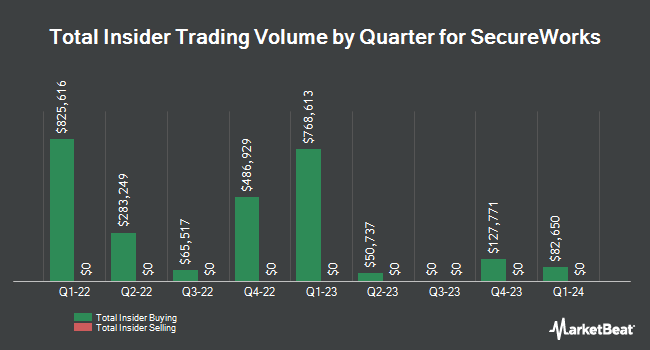 Insider Buying and Selling by Quarter for SecureWorks (NASDAQ:SCWX)