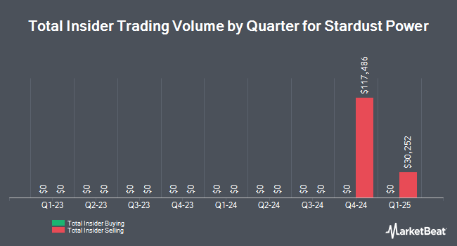 Insider Buying and Selling by Quarter for Stardust Power (NASDAQ:SDST)