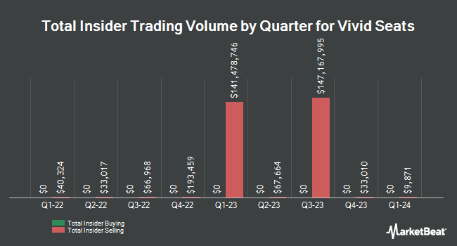 Insider Buying and Selling by Quarter for Vivid Seats (NASDAQ:SEAT)