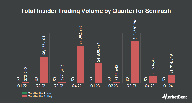 Insider Buying and Selling by Quarter for Semrush (NASDAQ:SEMR)