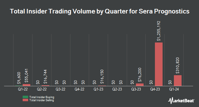 Insider Buying and Selling by Quarter for Sera Prognostics (NASDAQ:SERA)