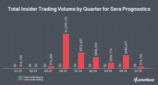 Insider Buying and Selling by Quarter for Sera Prognostics (NASDAQ:SERA)