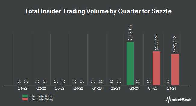 Insider Buying and Selling by Quarter for Sezzle (NASDAQ:SEZL)