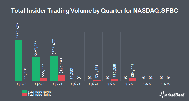 Insider Buying and Selling by Quarter for Sound Financial Bancorp (NASDAQ:SFBC)